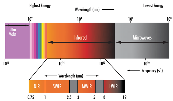 SWIR波長范圍的電磁光譜