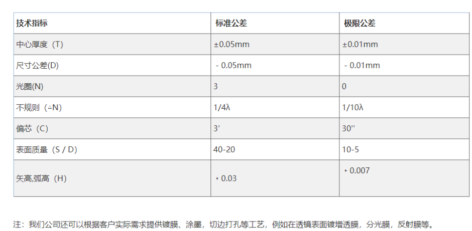 雙膠合透鏡加工參數